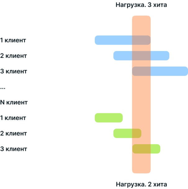 График нагрузки