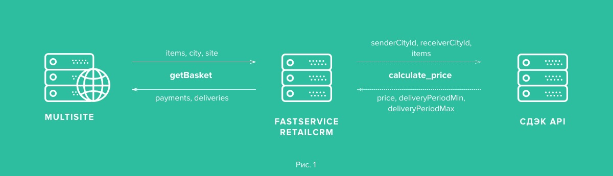 Диаграмма взаимодействия между мультисайтом, сервисом Fastservice и API службы доставки