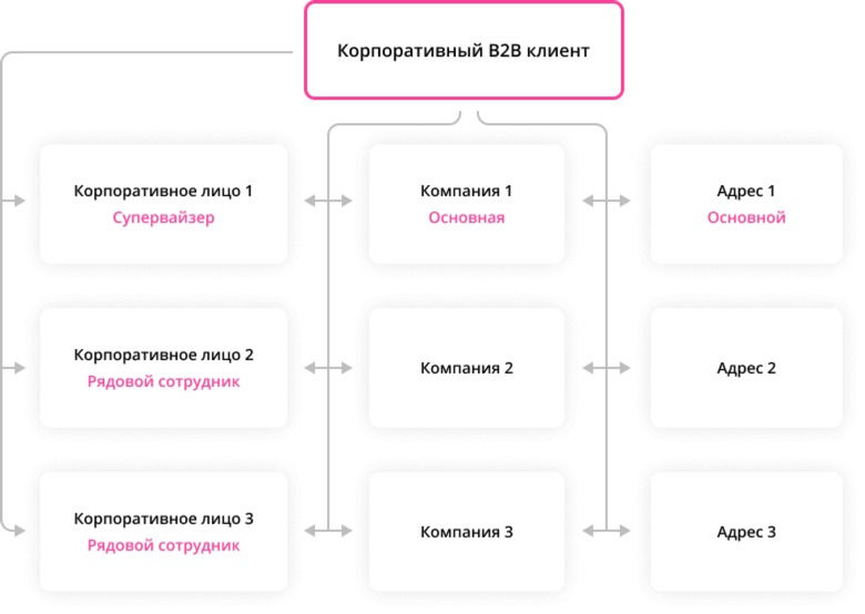 Схема работы с более сложными иерархическими структурами