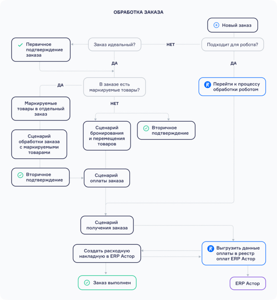 Схема обработки заказа