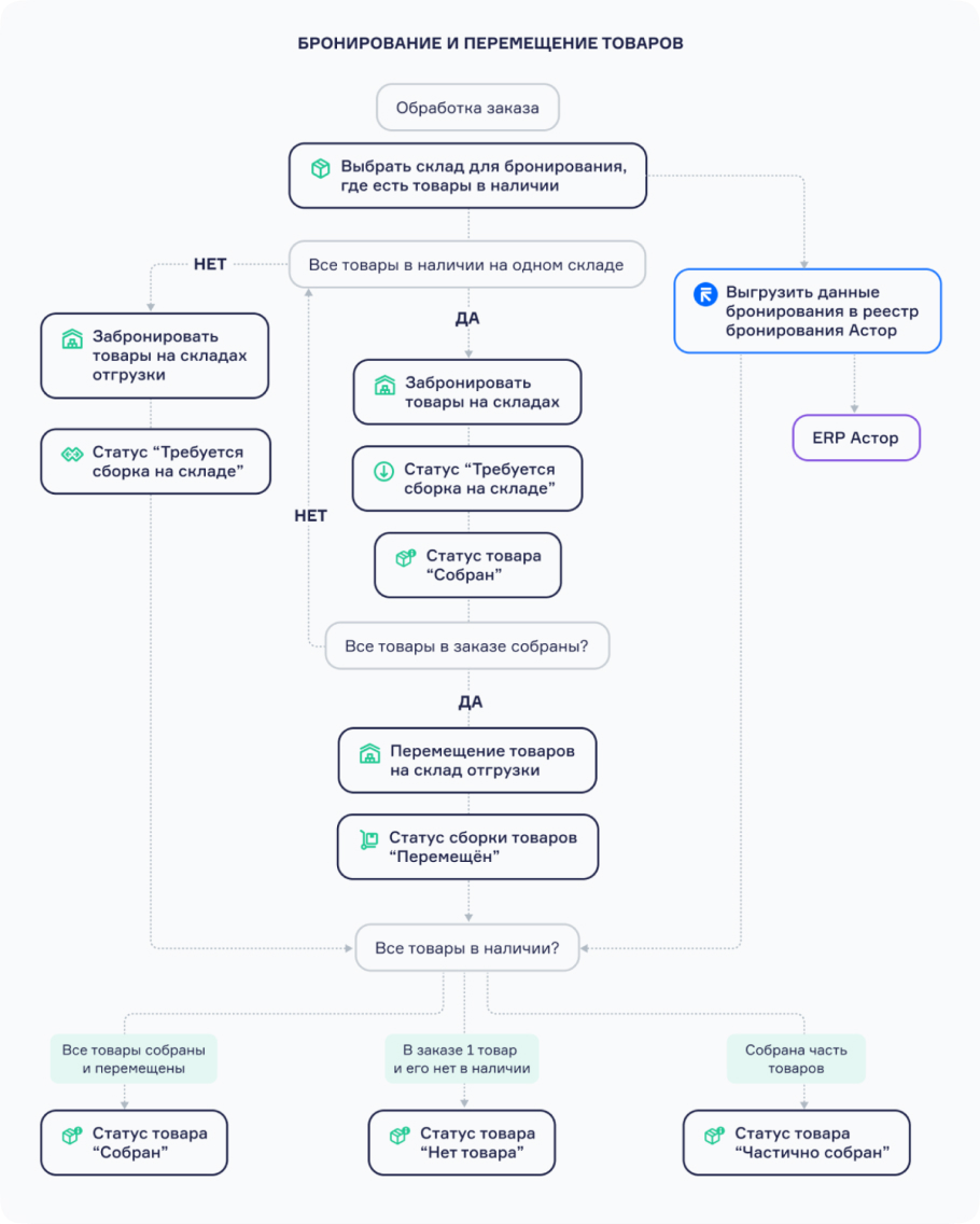 Схема бронирования и перемещения товаров